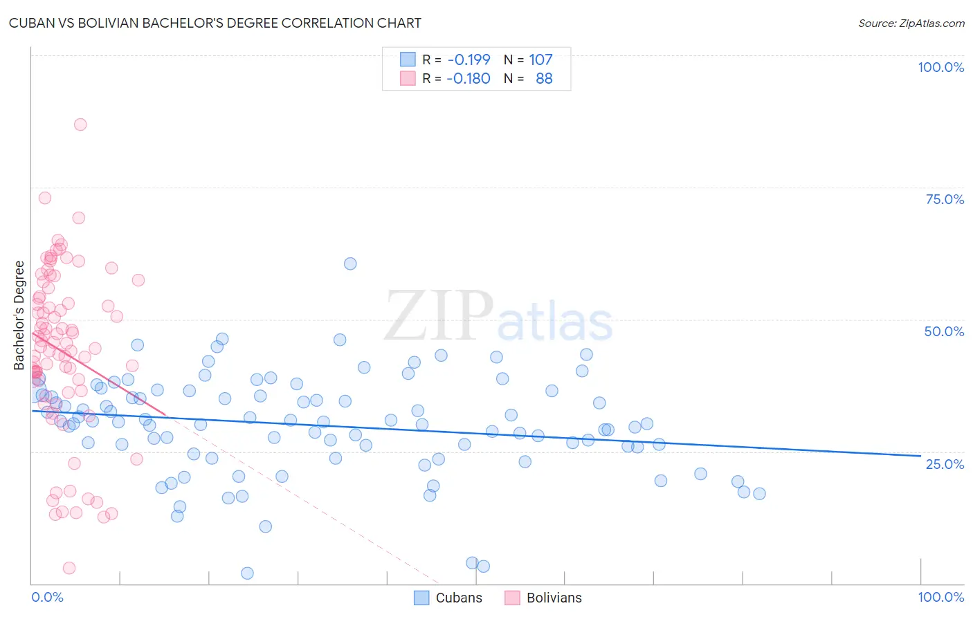 Cuban vs Bolivian Bachelor's Degree
