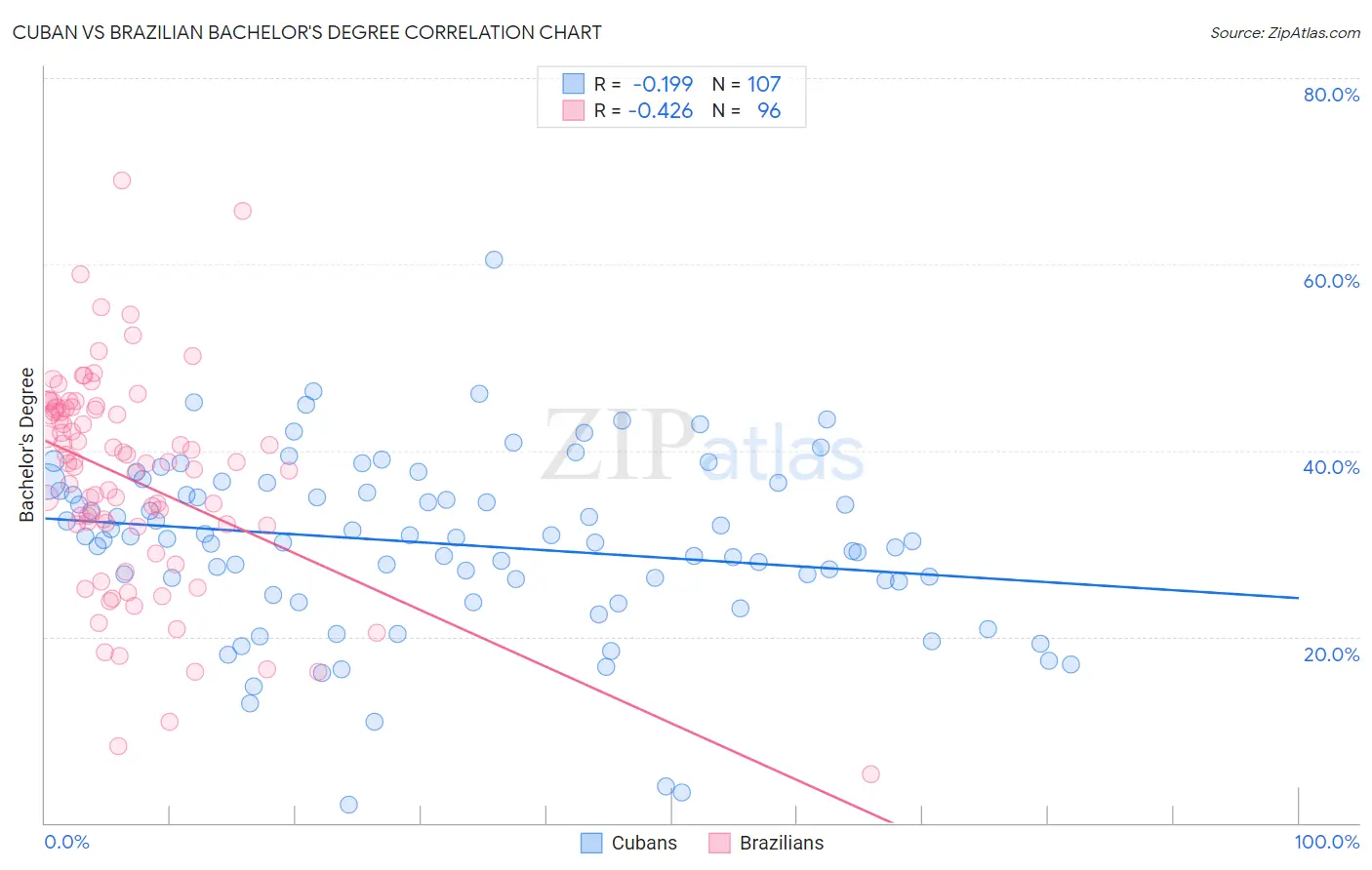 Cuban vs Brazilian Bachelor's Degree