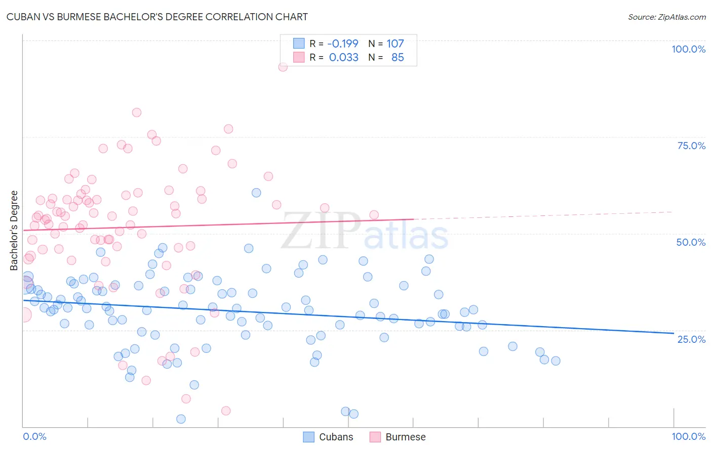 Cuban vs Burmese Bachelor's Degree