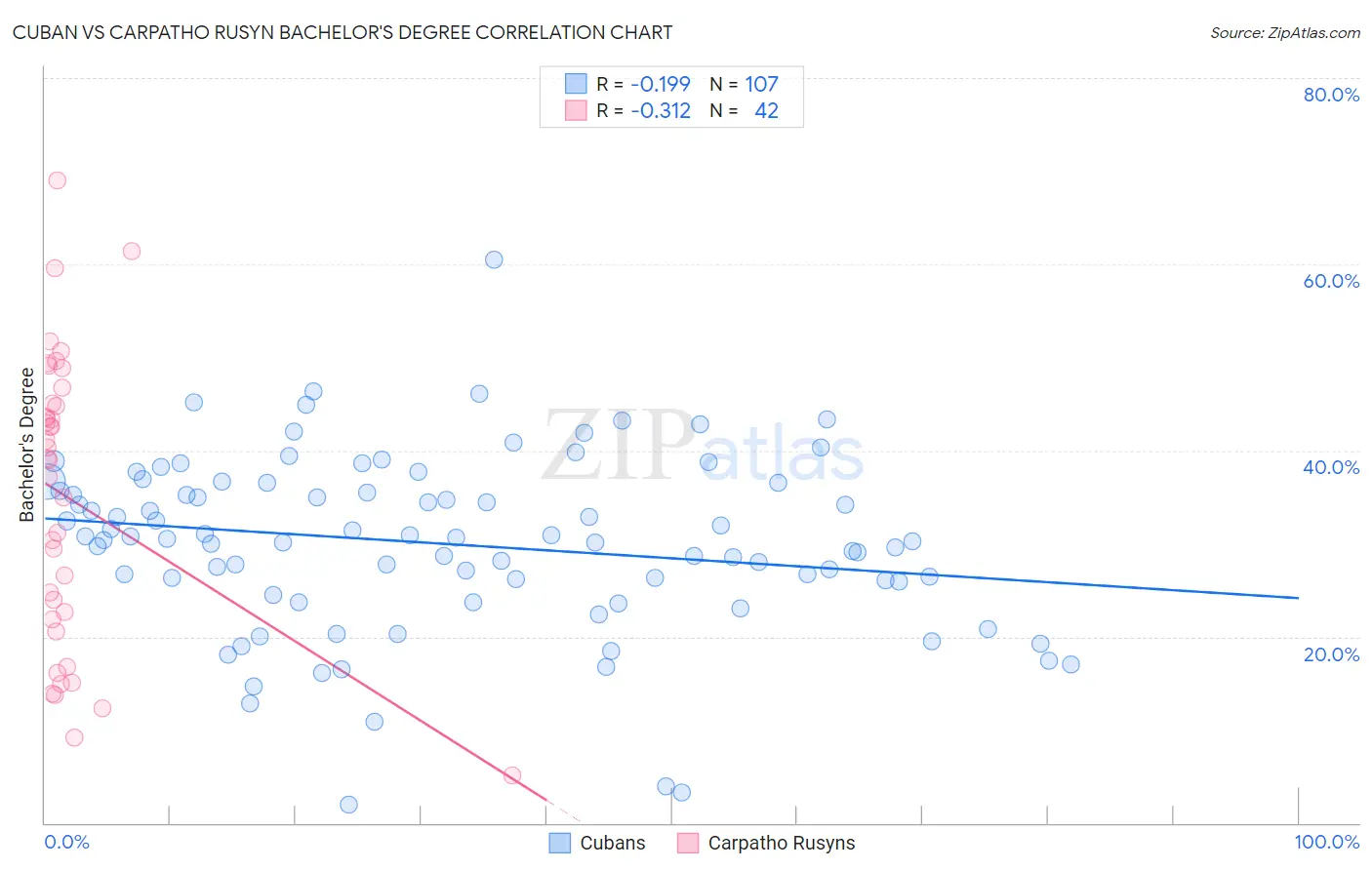 Cuban vs Carpatho Rusyn Bachelor's Degree