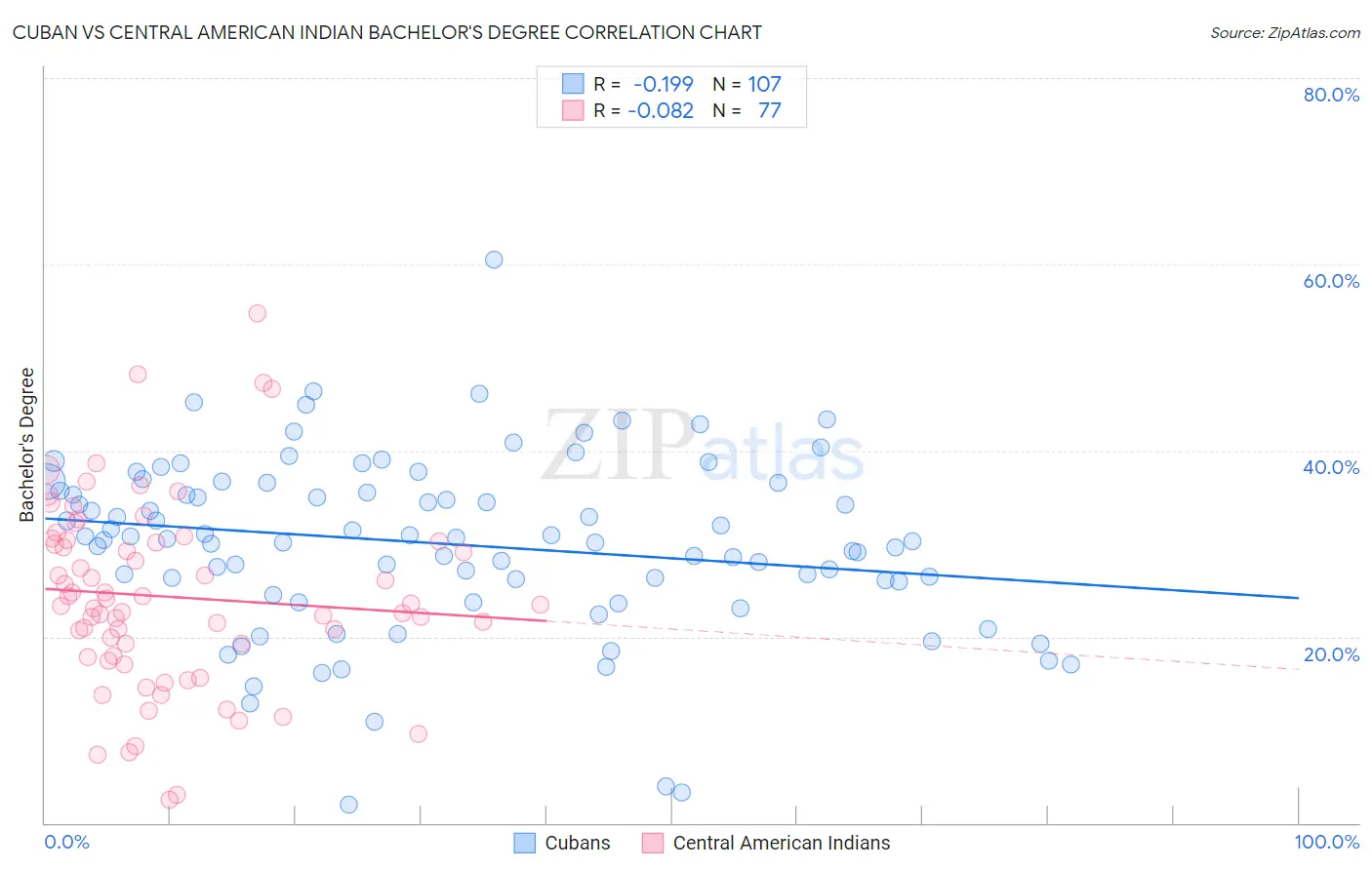 Cuban vs Central American Indian Bachelor's Degree