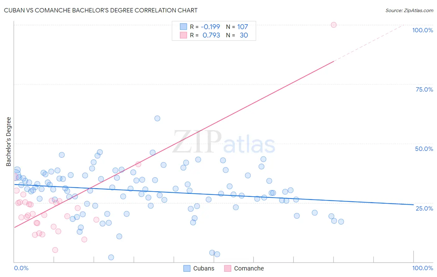 Cuban vs Comanche Bachelor's Degree