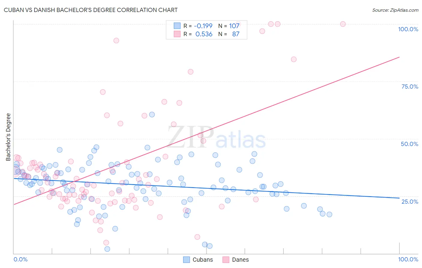 Cuban vs Danish Bachelor's Degree