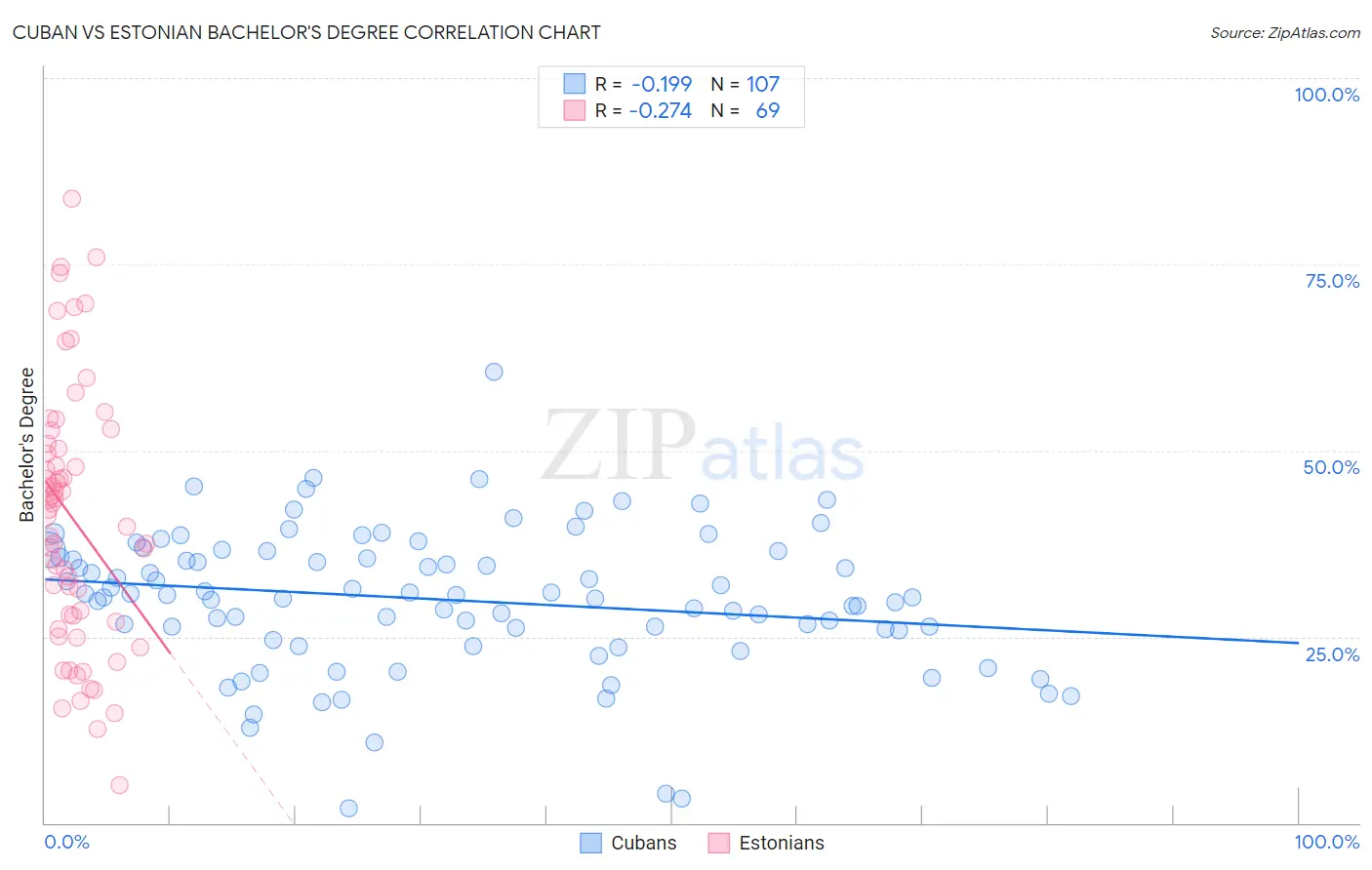 Cuban vs Estonian Bachelor's Degree