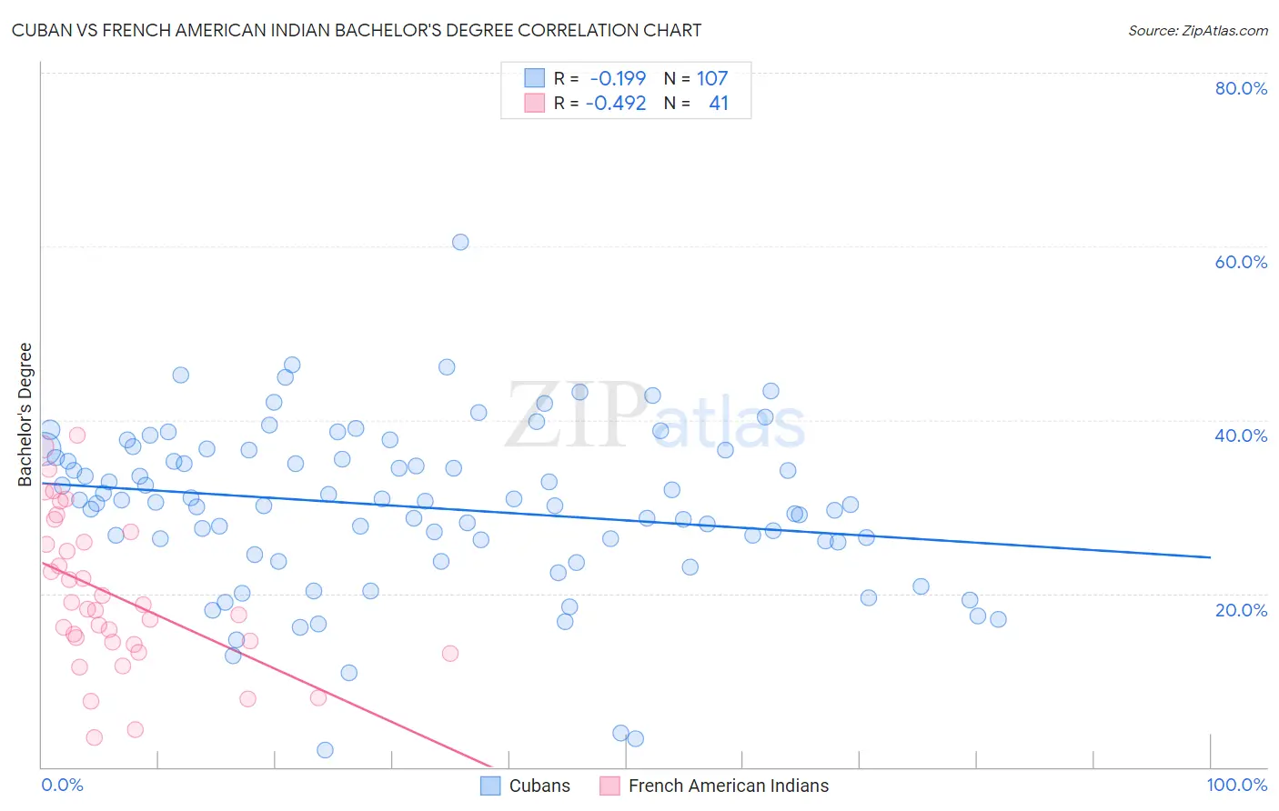 Cuban vs French American Indian Bachelor's Degree