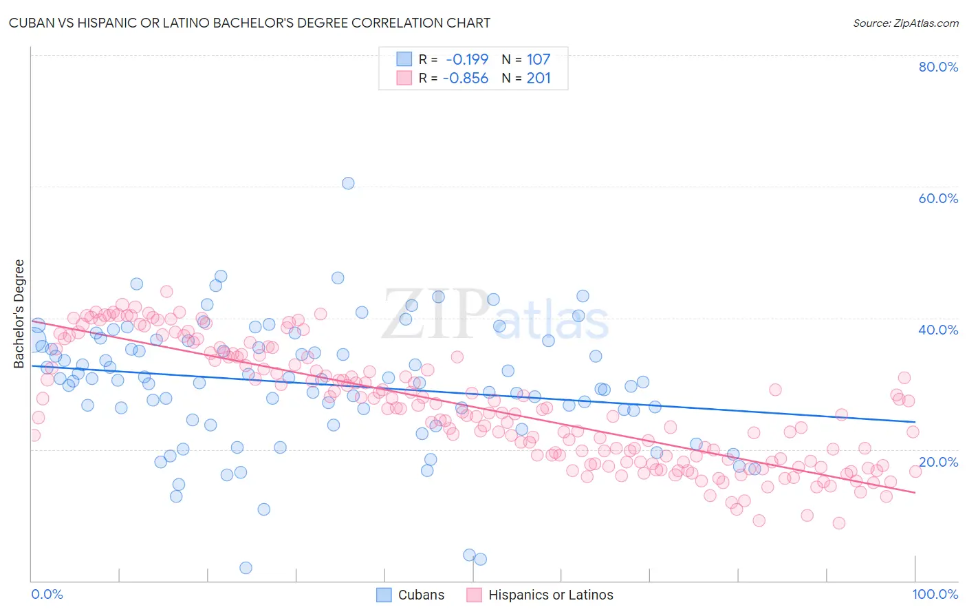 Cuban vs Hispanic or Latino Bachelor's Degree