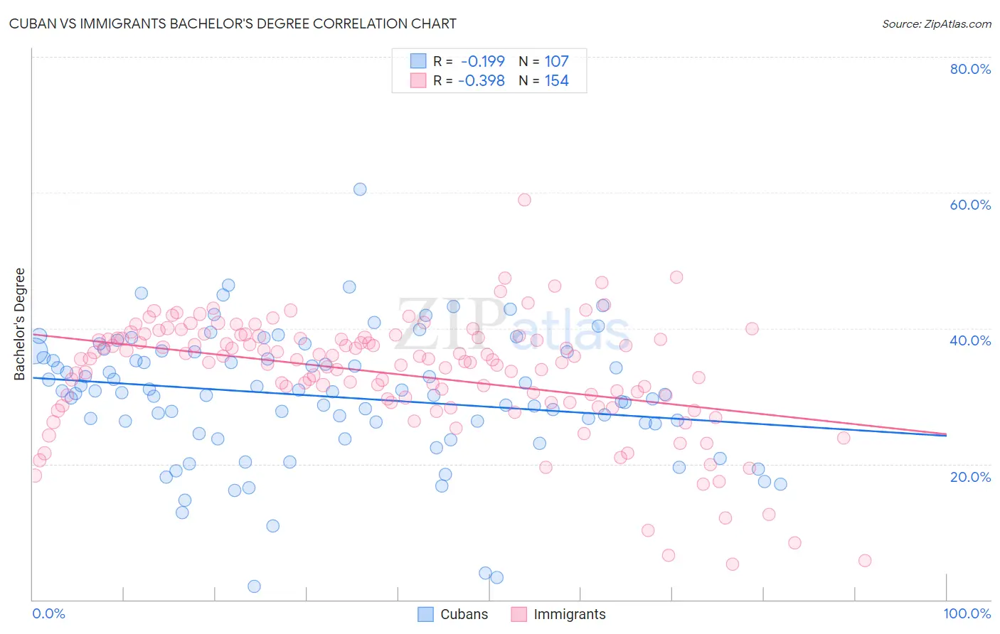 Cuban vs Immigrants Bachelor's Degree