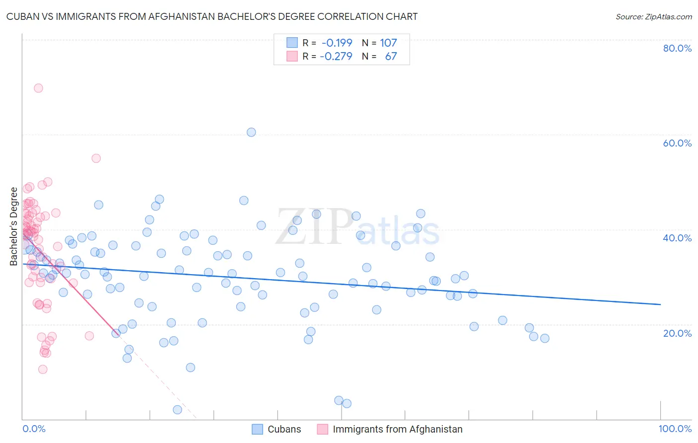 Cuban vs Immigrants from Afghanistan Bachelor's Degree