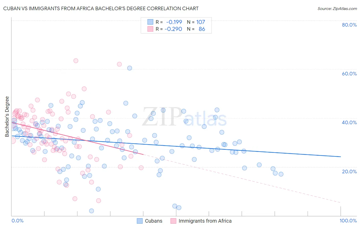 Cuban vs Immigrants from Africa Bachelor's Degree