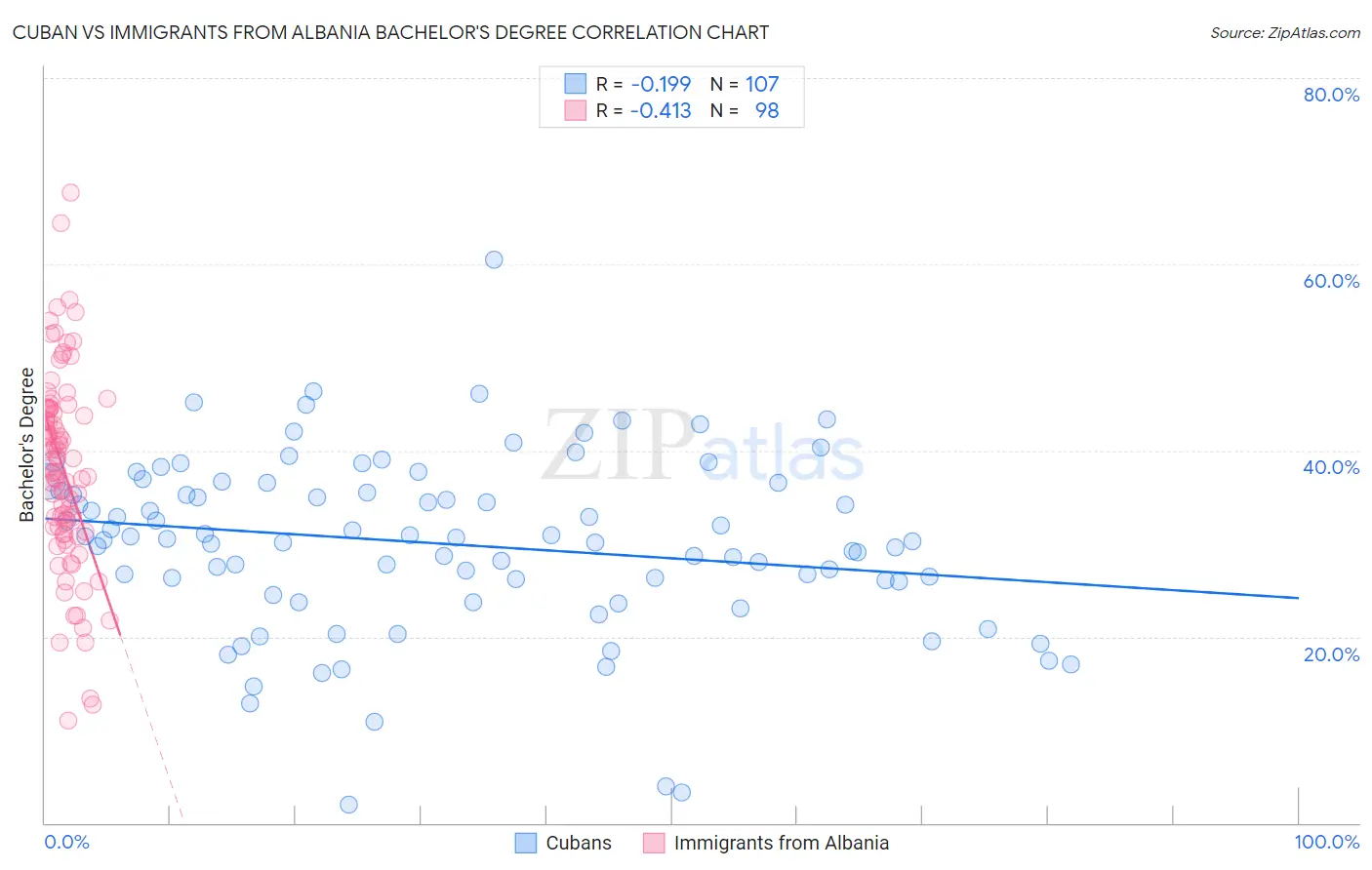 Cuban vs Immigrants from Albania Bachelor's Degree