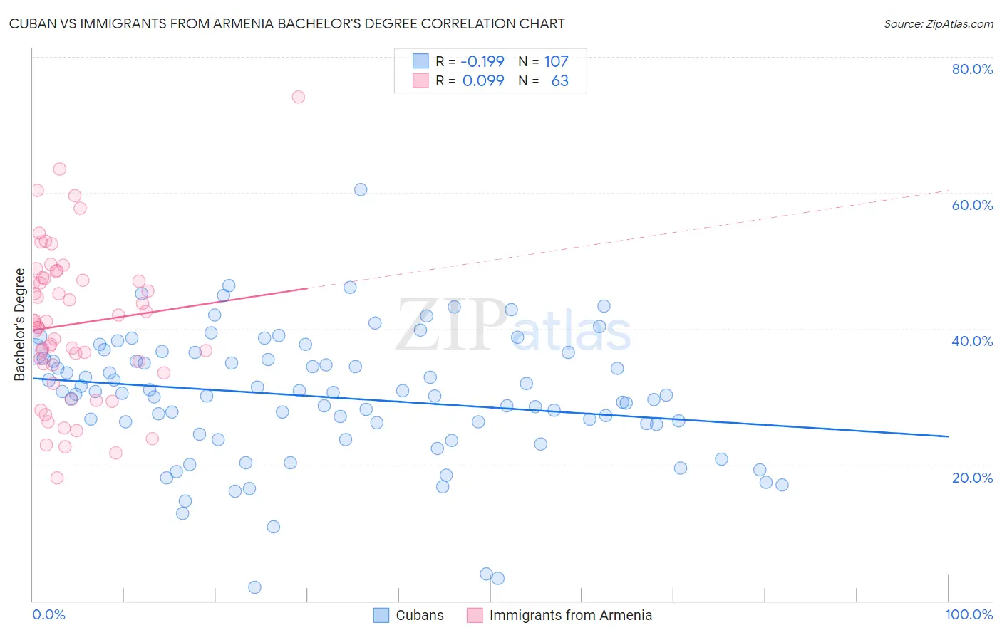Cuban vs Immigrants from Armenia Bachelor's Degree