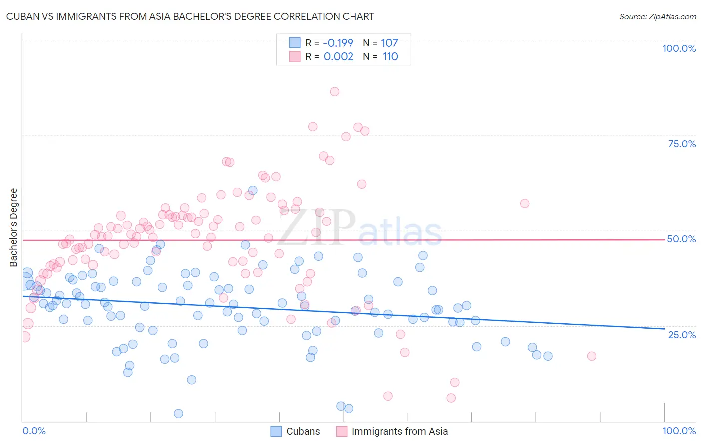 Cuban vs Immigrants from Asia Bachelor's Degree