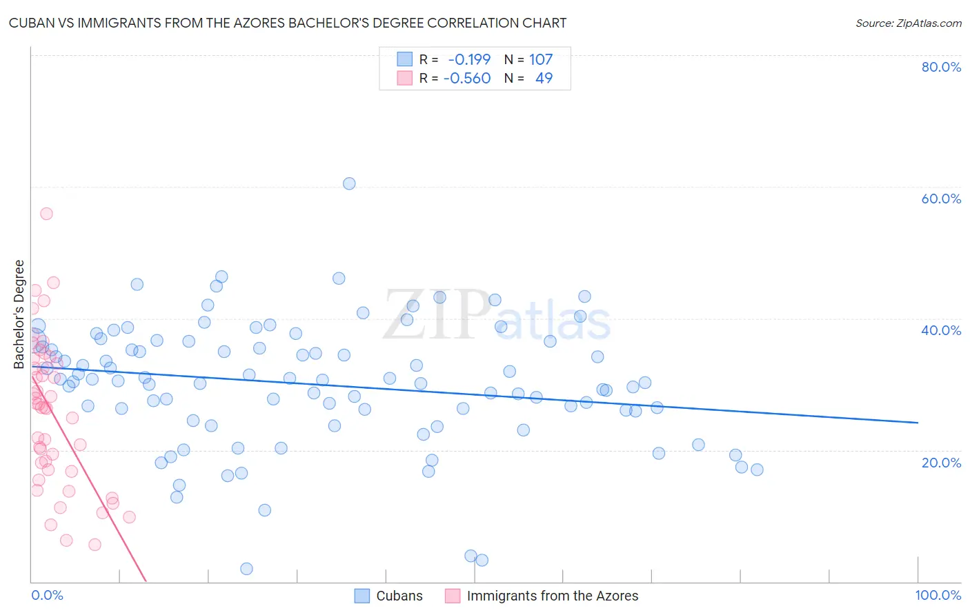 Cuban vs Immigrants from the Azores Bachelor's Degree