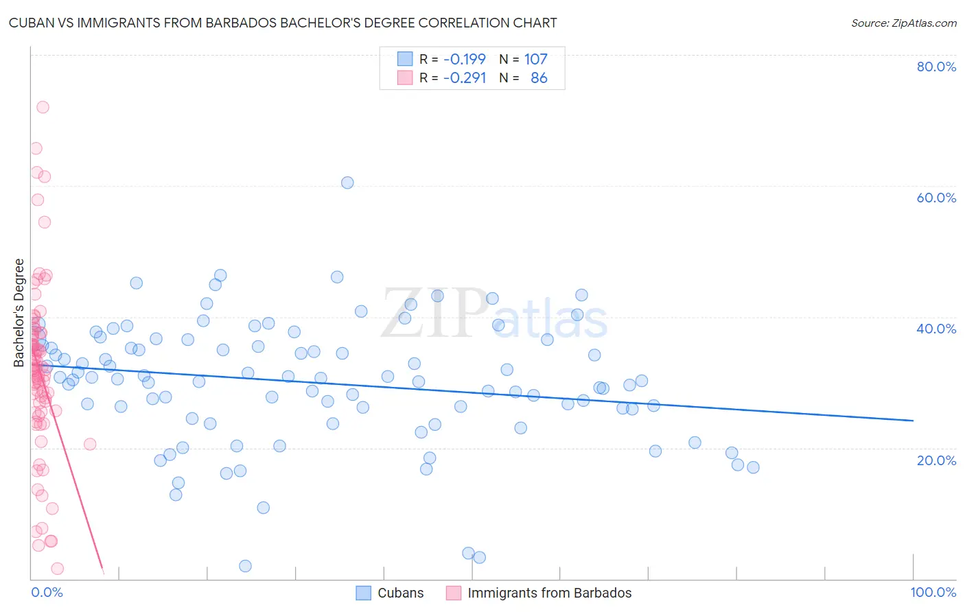 Cuban vs Immigrants from Barbados Bachelor's Degree