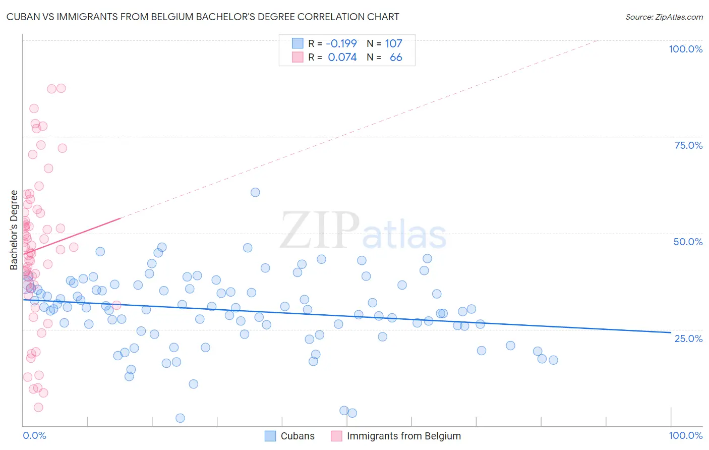 Cuban vs Immigrants from Belgium Bachelor's Degree