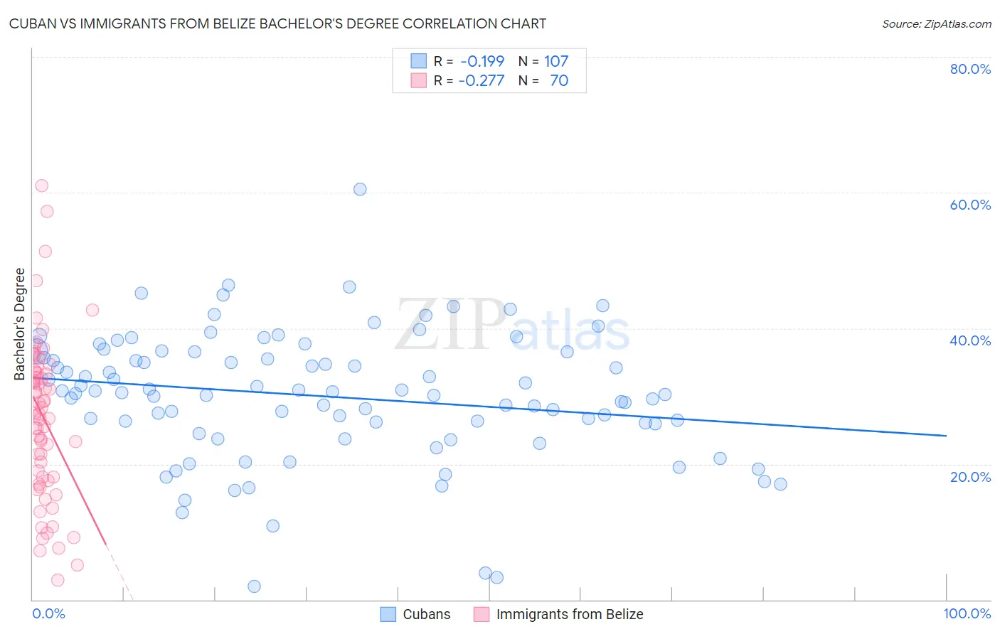 Cuban vs Immigrants from Belize Bachelor's Degree
