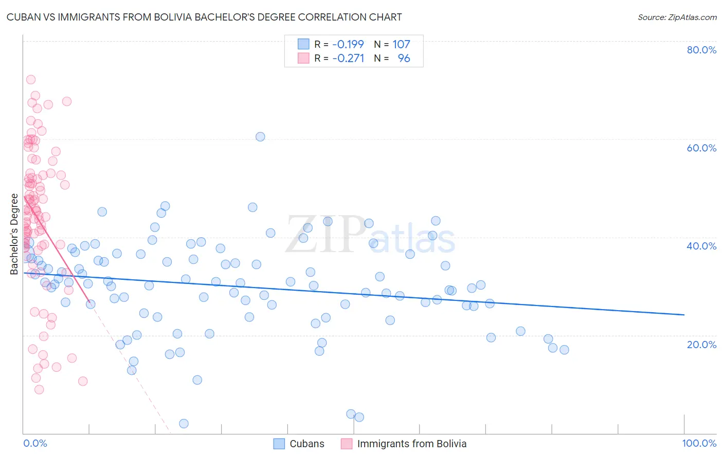 Cuban vs Immigrants from Bolivia Bachelor's Degree