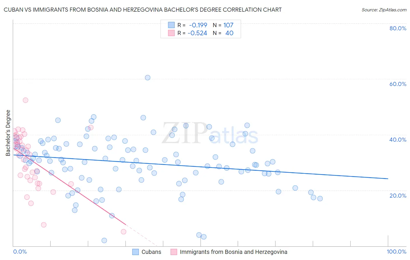 Cuban vs Immigrants from Bosnia and Herzegovina Bachelor's Degree
