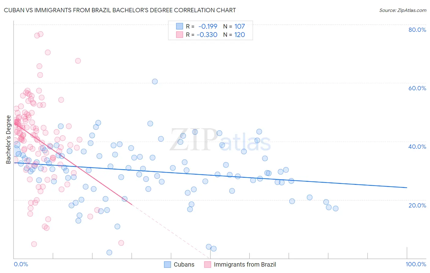 Cuban vs Immigrants from Brazil Bachelor's Degree