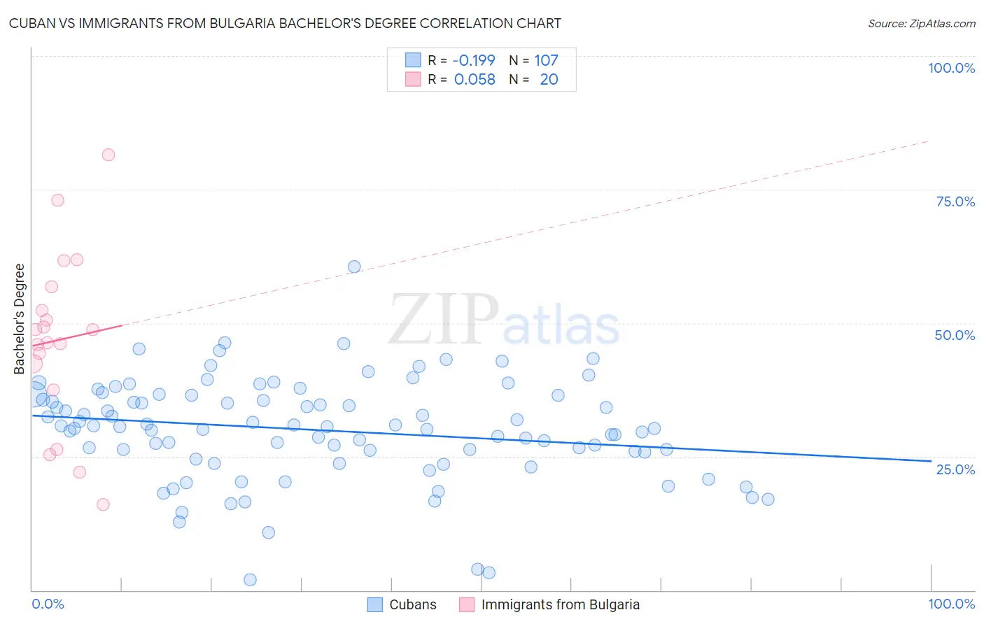 Cuban vs Immigrants from Bulgaria Bachelor's Degree