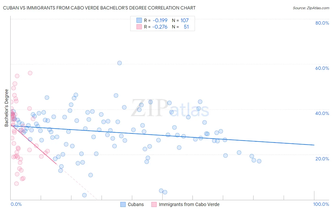 Cuban vs Immigrants from Cabo Verde Bachelor's Degree