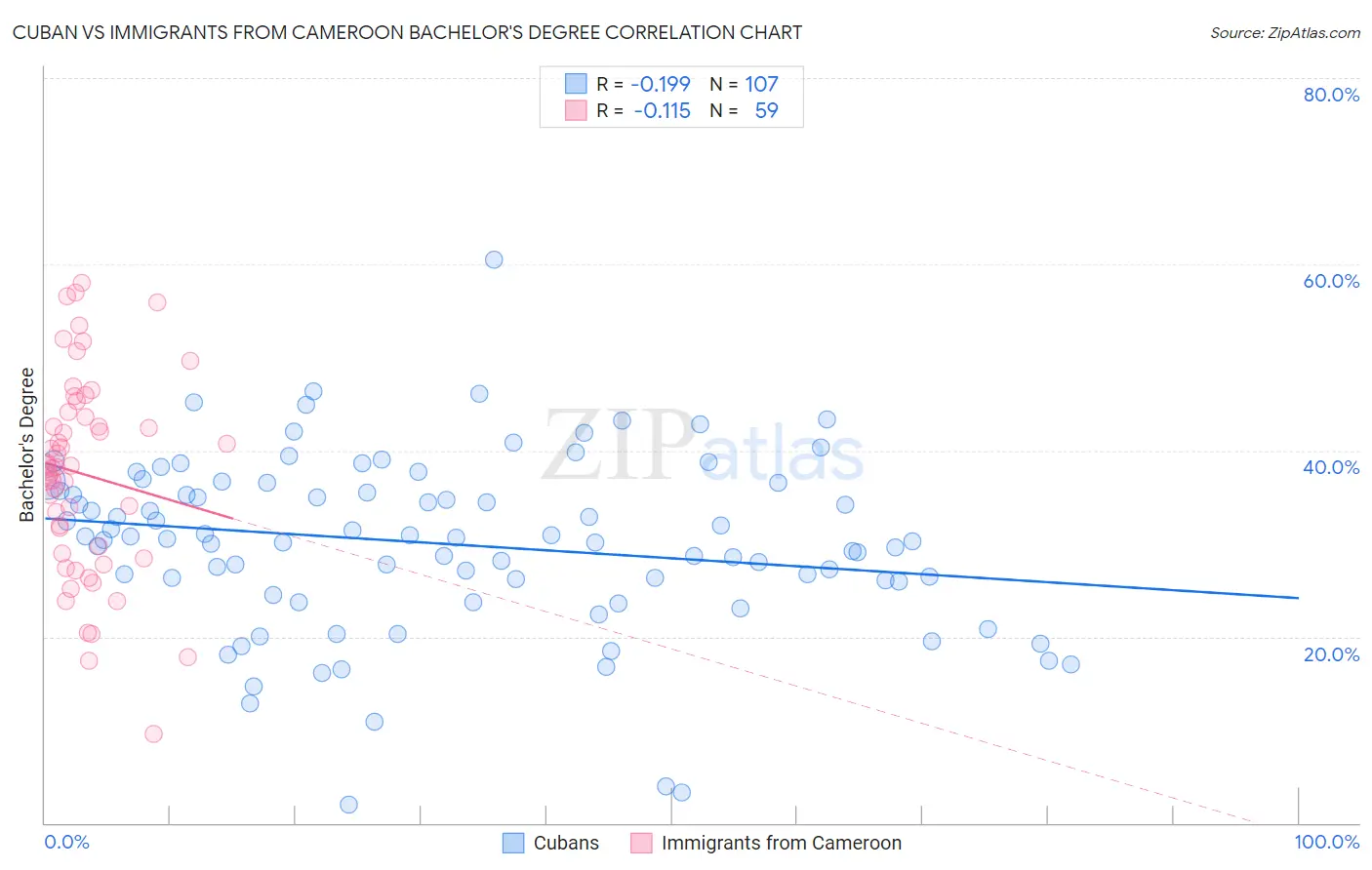 Cuban vs Immigrants from Cameroon Bachelor's Degree