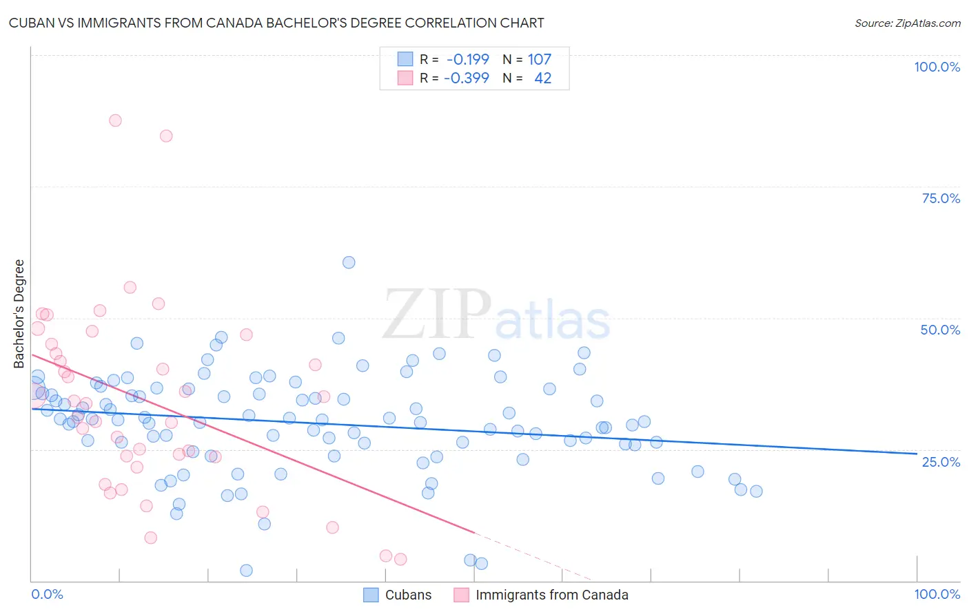 Cuban vs Immigrants from Canada Bachelor's Degree