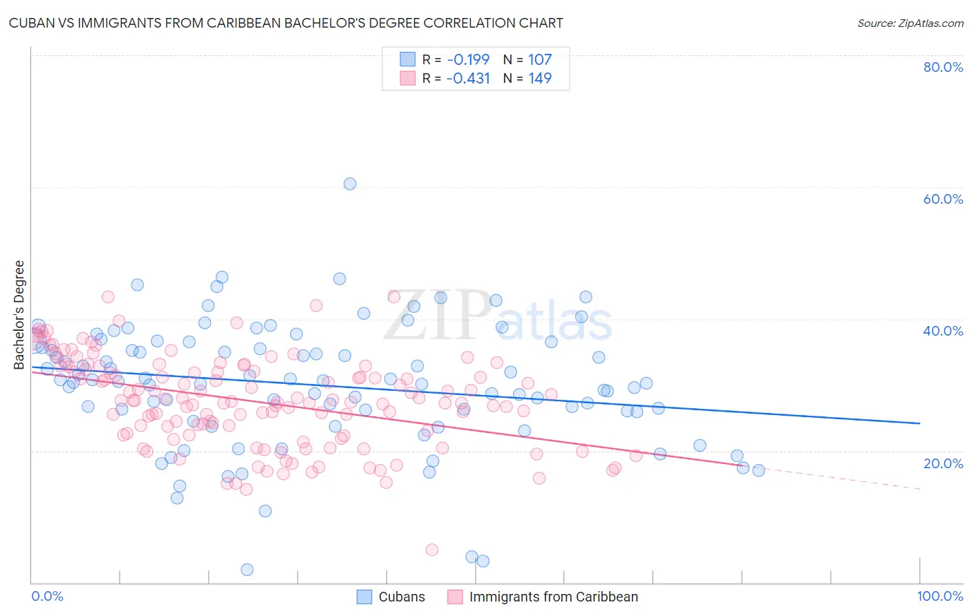 Cuban vs Immigrants from Caribbean Bachelor's Degree