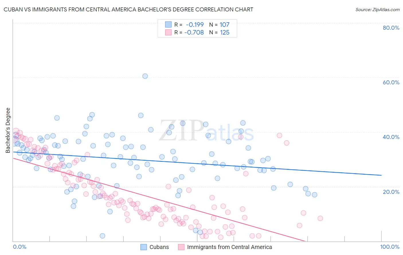 Cuban vs Immigrants from Central America Bachelor's Degree