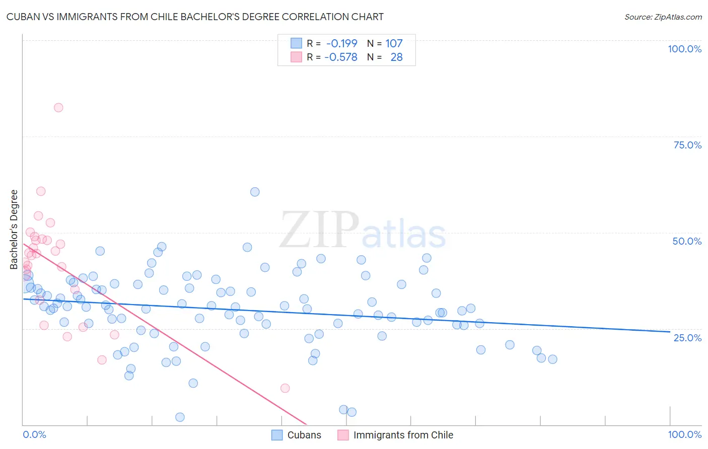 Cuban vs Immigrants from Chile Bachelor's Degree