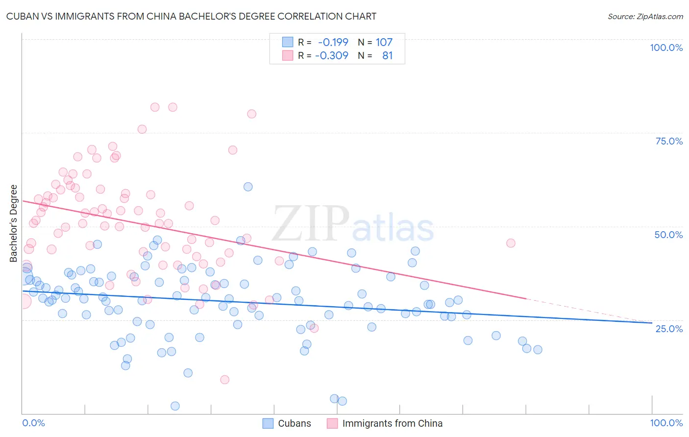 Cuban vs Immigrants from China Bachelor's Degree