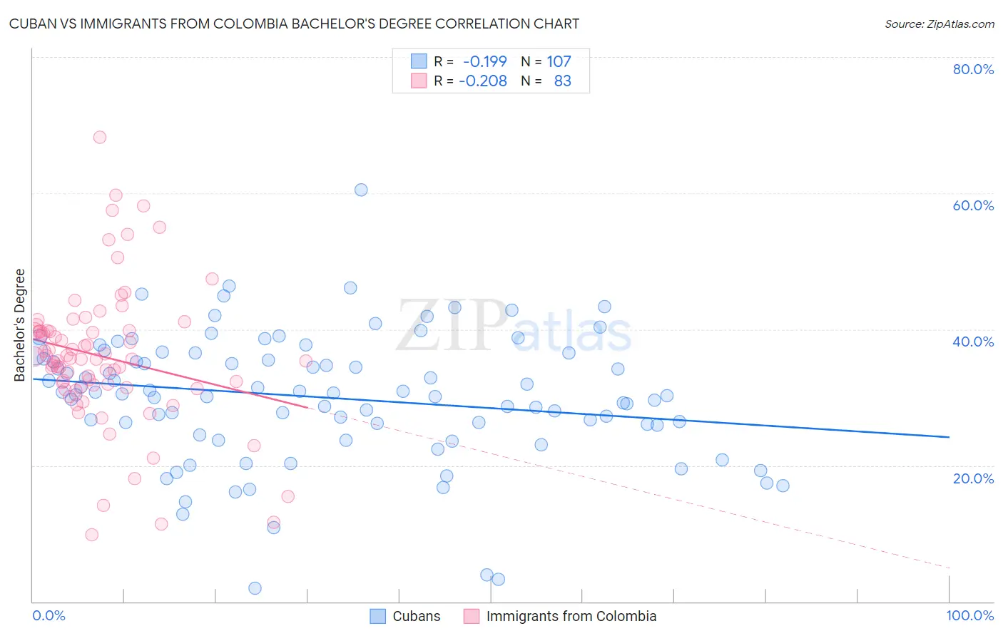 Cuban vs Immigrants from Colombia Bachelor's Degree