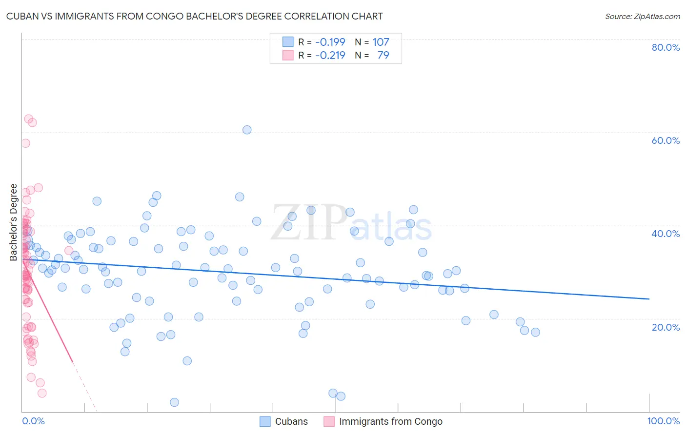 Cuban vs Immigrants from Congo Bachelor's Degree