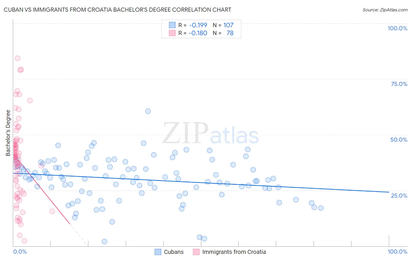 Cuban vs Immigrants from Croatia Bachelor's Degree