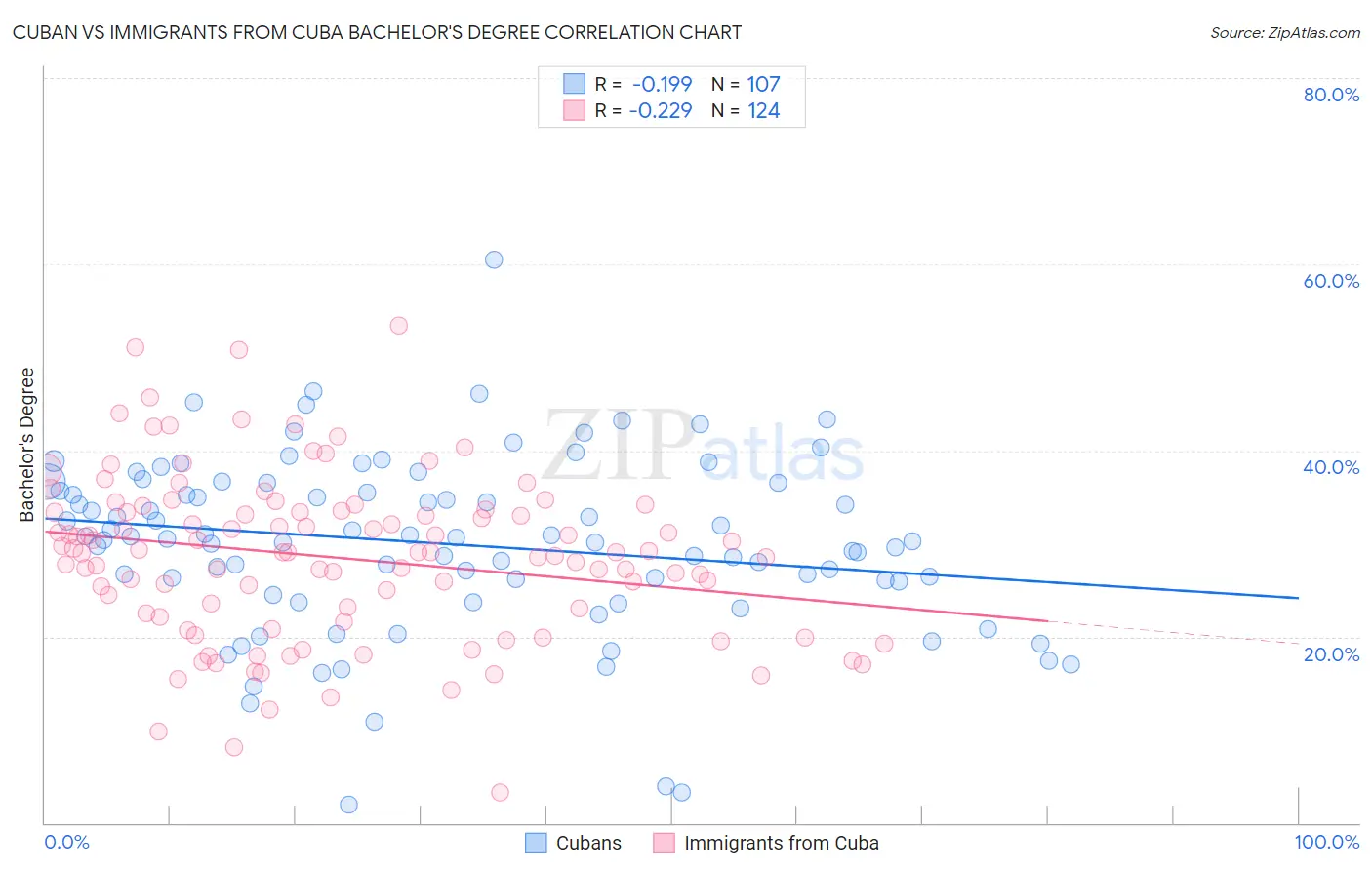 Cuban vs Immigrants from Cuba Bachelor's Degree