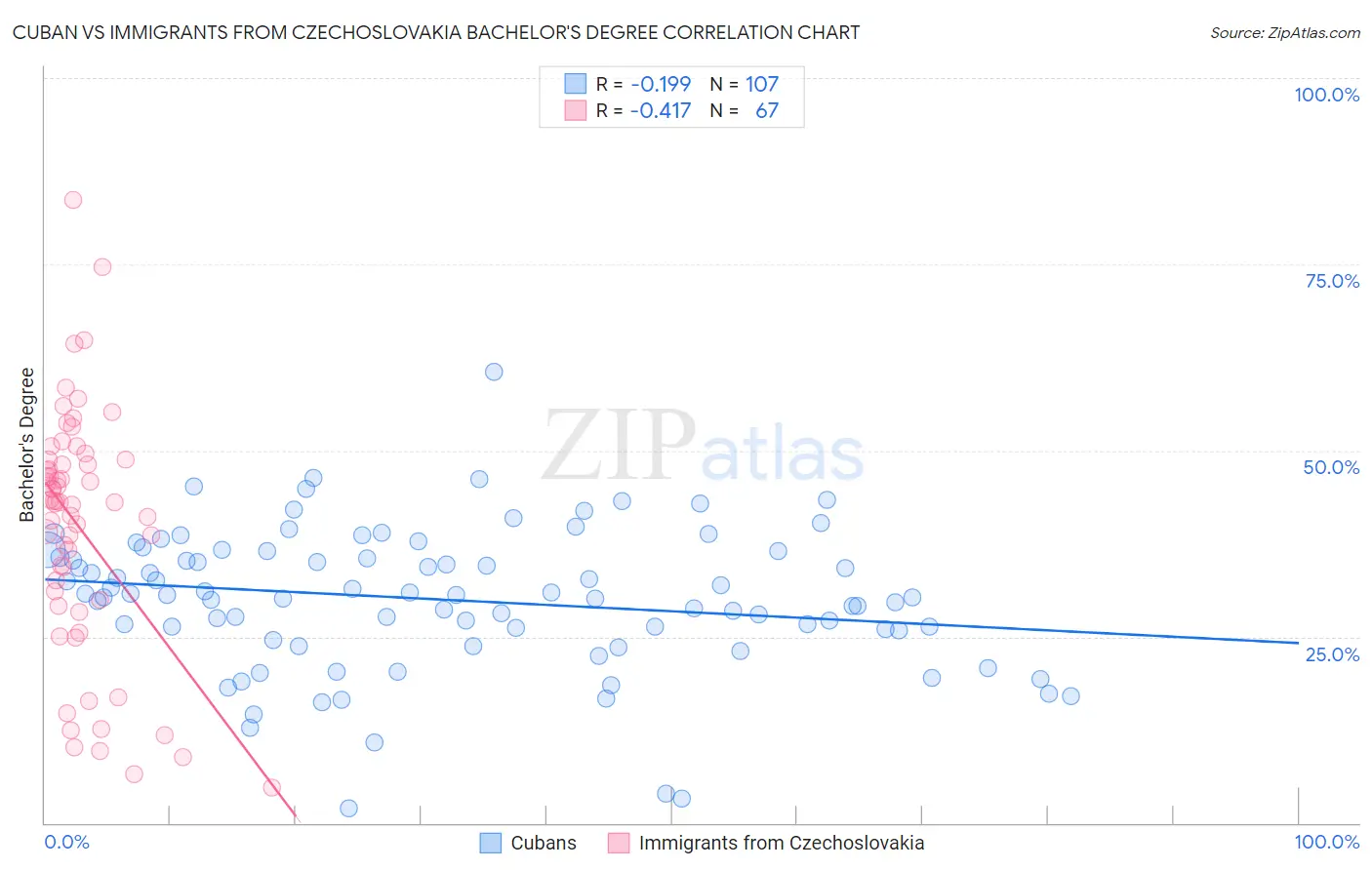 Cuban vs Immigrants from Czechoslovakia Bachelor's Degree