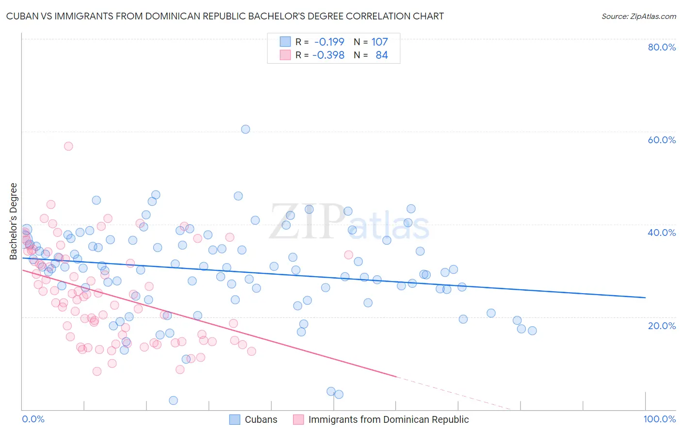 Cuban vs Immigrants from Dominican Republic Bachelor's Degree