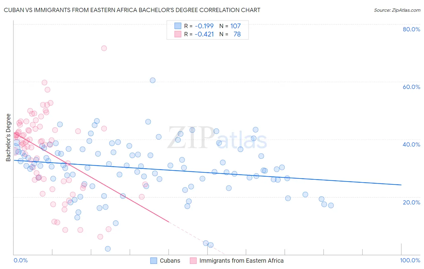 Cuban vs Immigrants from Eastern Africa Bachelor's Degree
