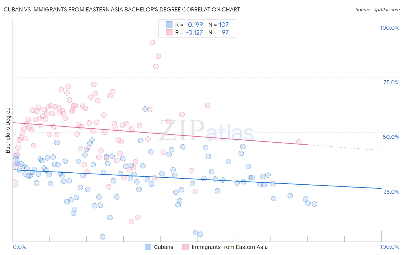 Cuban vs Immigrants from Eastern Asia Bachelor's Degree