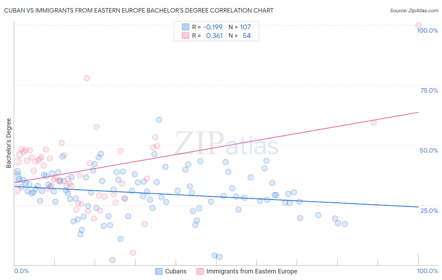 Cuban vs Immigrants from Eastern Europe Bachelor's Degree