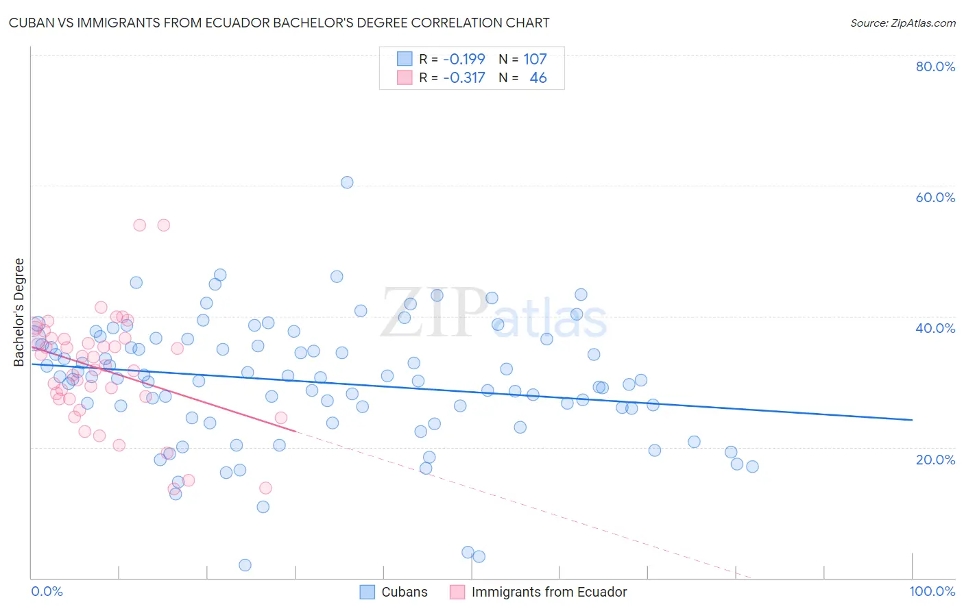 Cuban vs Immigrants from Ecuador Bachelor's Degree