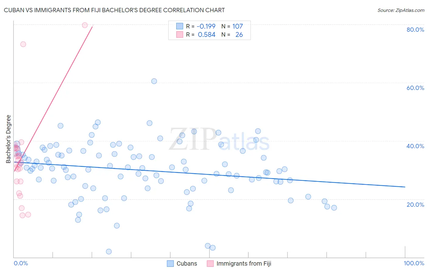 Cuban vs Immigrants from Fiji Bachelor's Degree