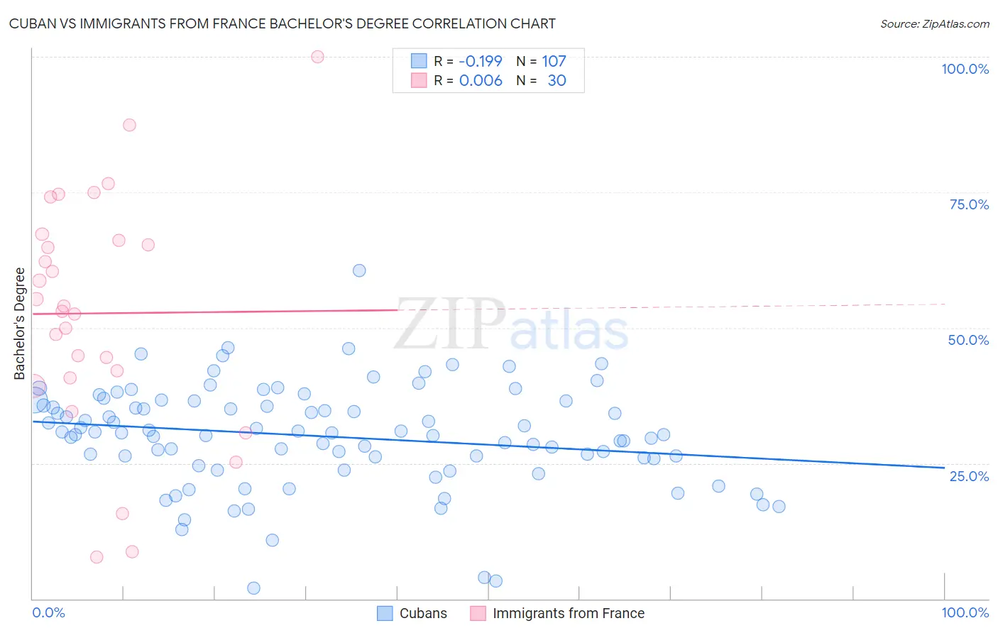Cuban vs Immigrants from France Bachelor's Degree