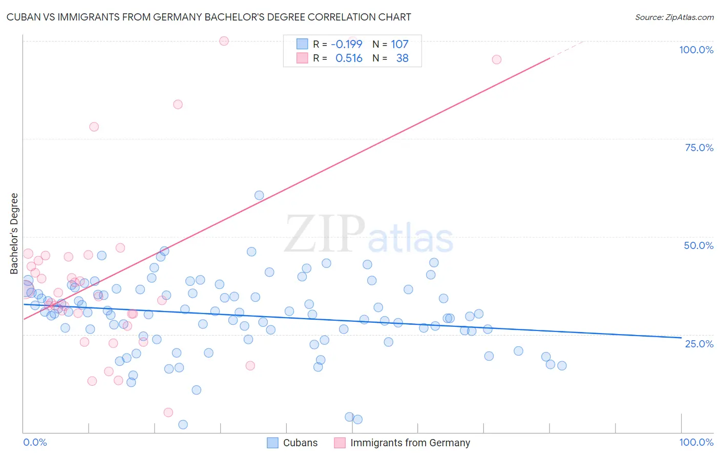 Cuban vs Immigrants from Germany Bachelor's Degree