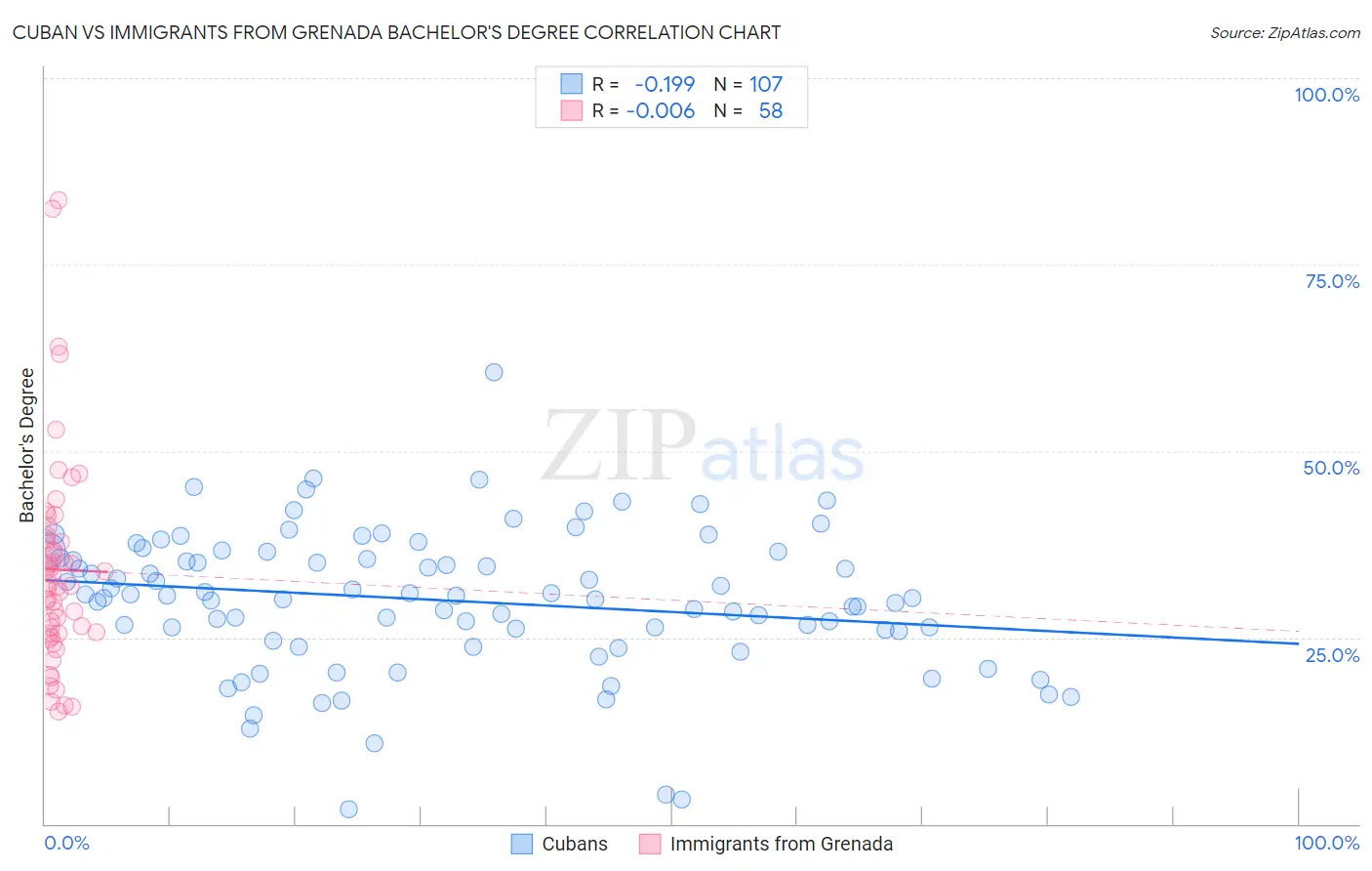 Cuban vs Immigrants from Grenada Bachelor's Degree