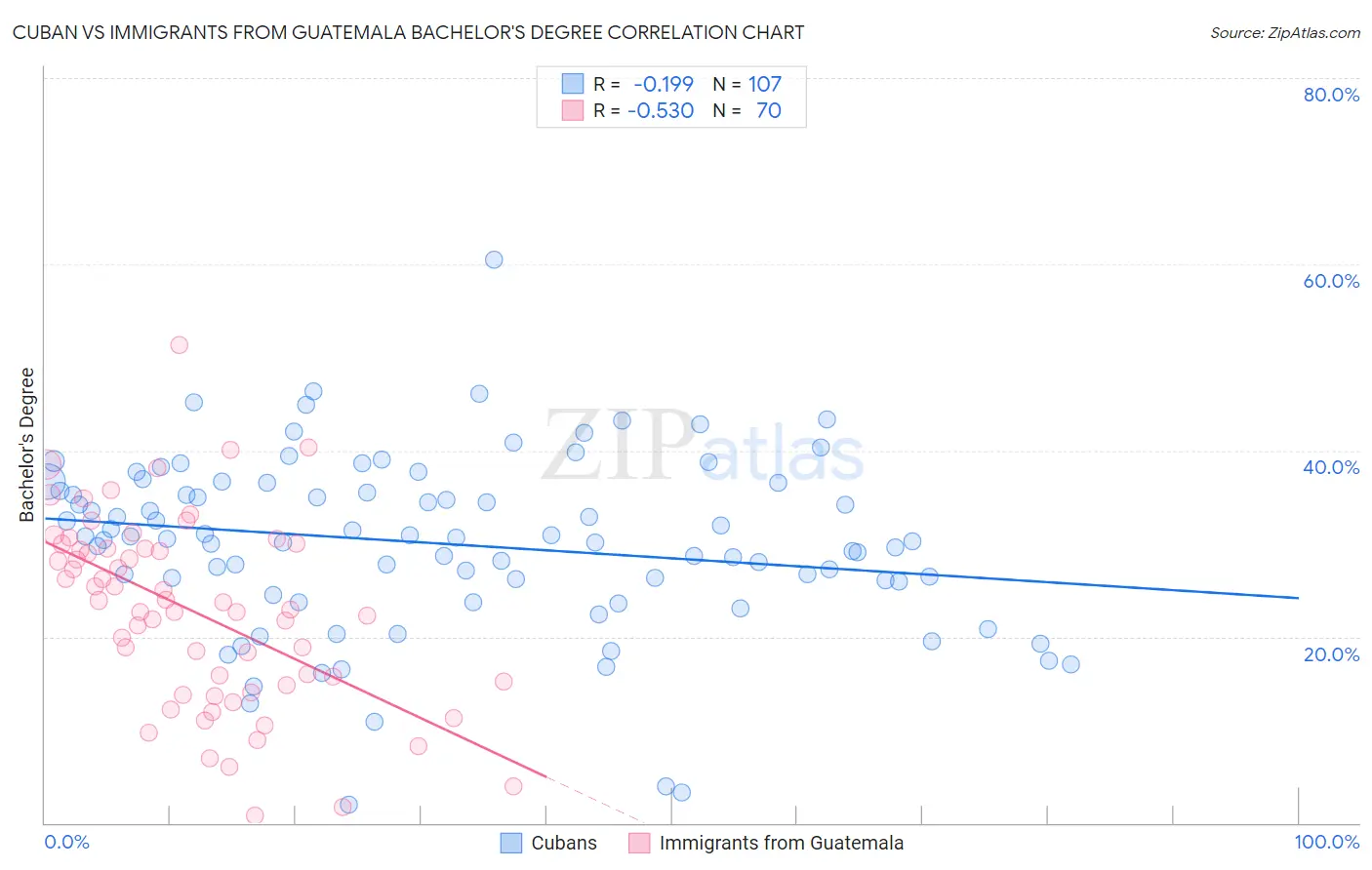 Cuban vs Immigrants from Guatemala Bachelor's Degree