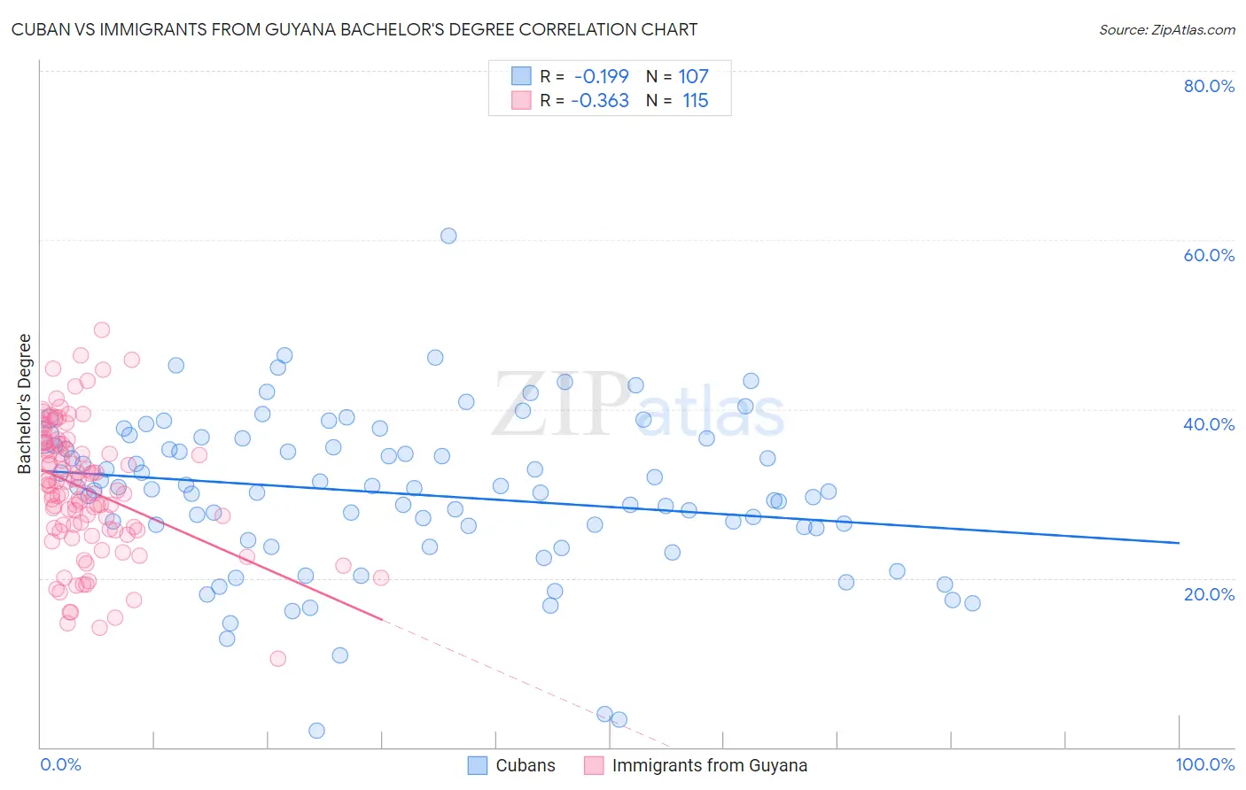 Cuban vs Immigrants from Guyana Bachelor's Degree