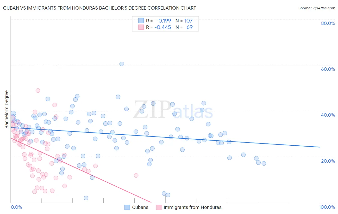 Cuban vs Immigrants from Honduras Bachelor's Degree