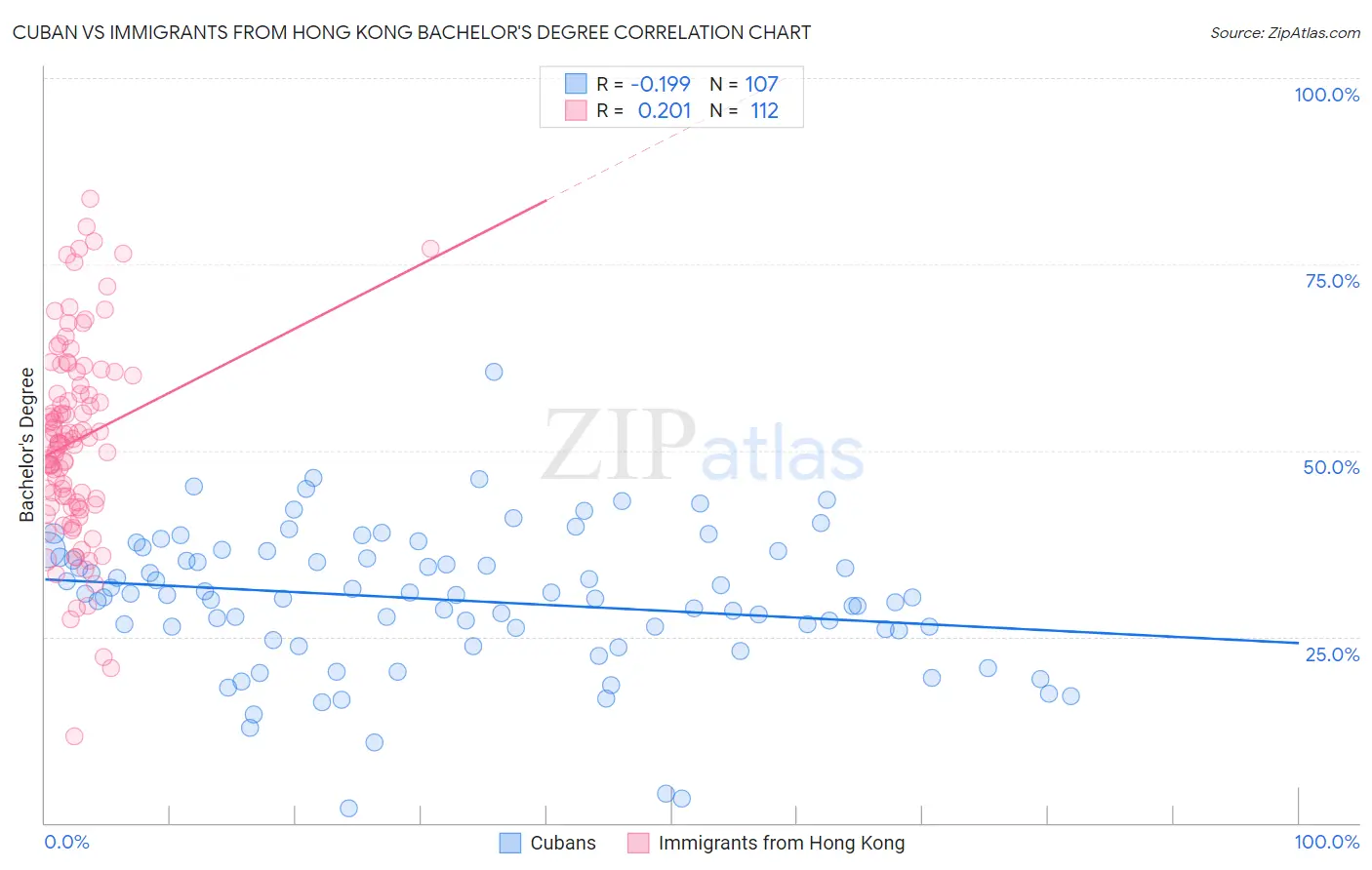 Cuban vs Immigrants from Hong Kong Bachelor's Degree