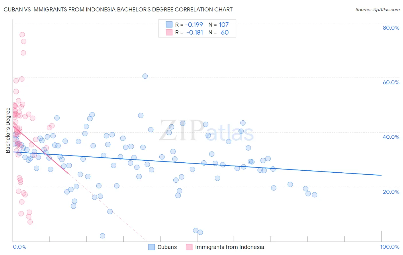 Cuban vs Immigrants from Indonesia Bachelor's Degree